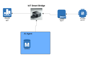 IoT Smart Bridge